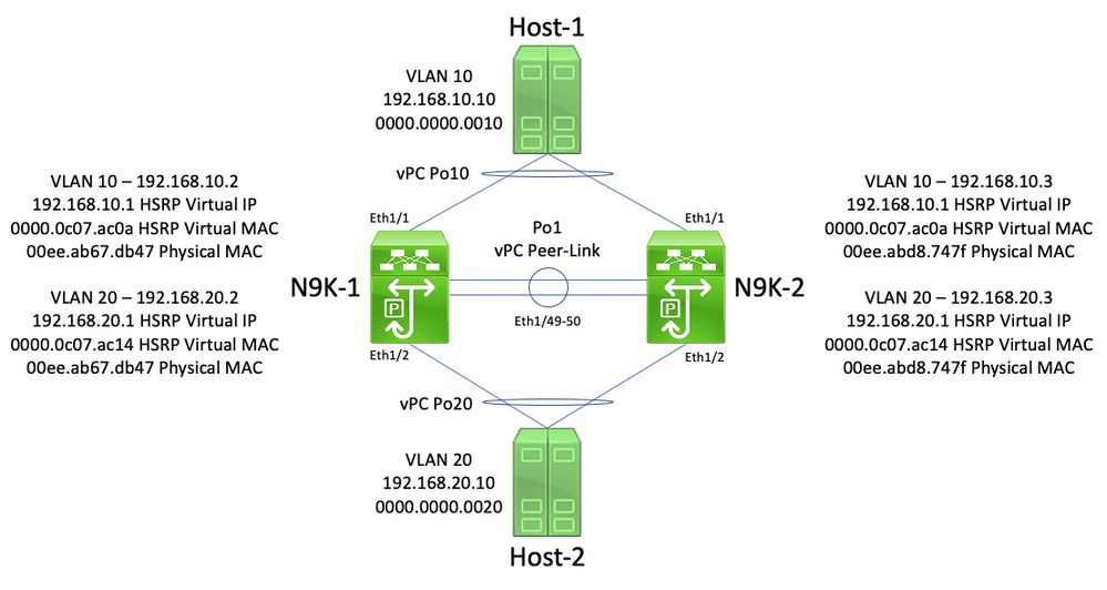 vPC Peer Gateway - vPC-Connected Hosts with Non-Standard Forwarding Behavior Example Failure Scenario Topology