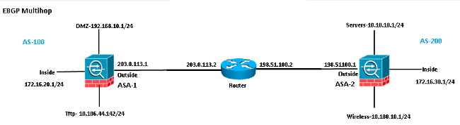 eBGP-Multihop Diagram