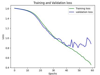 A graph of training and validationDescription automatically generated
