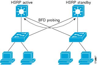 Bfd-802-p. Bfd cisco. Bfd протокол. Ospf. Bfd протокол.