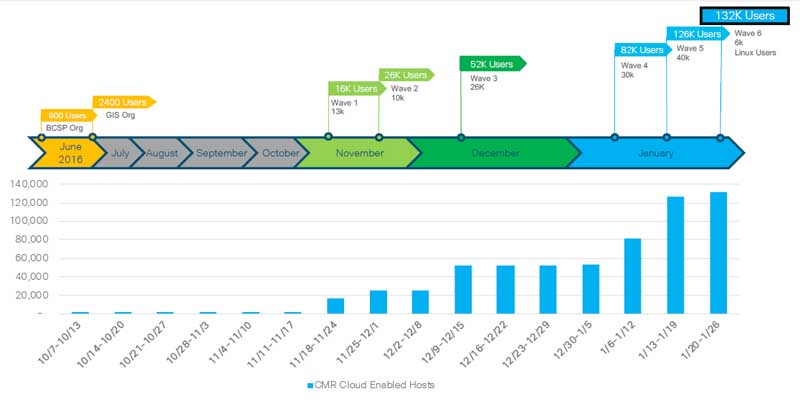 Figure 1. Cisco CMR Hybrid to Cisco Cloud CMR Migration Timeline, October 2016 – January 2017