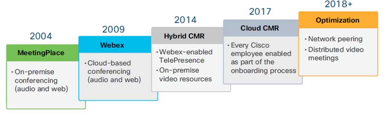 Figure 2. Overview of Cisco IT Collaboration Journey, 2004-2018