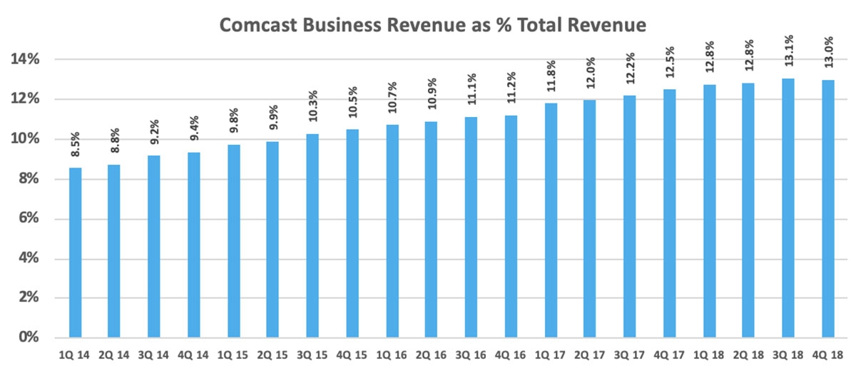 Comcast Business Revenue as Percentage of Total