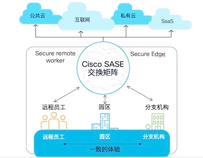 SASE 实现连通性与安全性的无缝融合