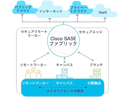 SASE の接続とセキュリティの統合