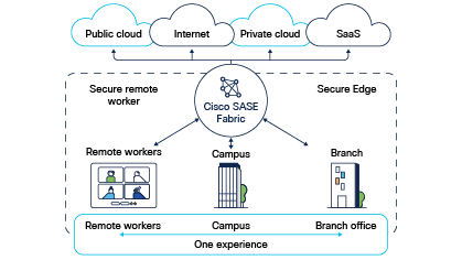 SASE connectivity meets security